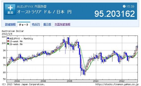 10YEAR_AUDJPY_201303