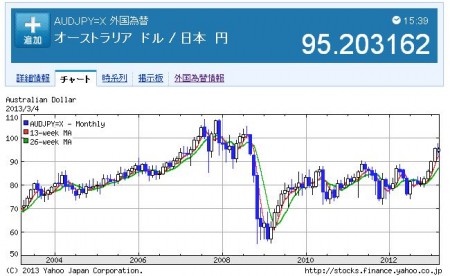 10YEAR_AUDJPY_201303